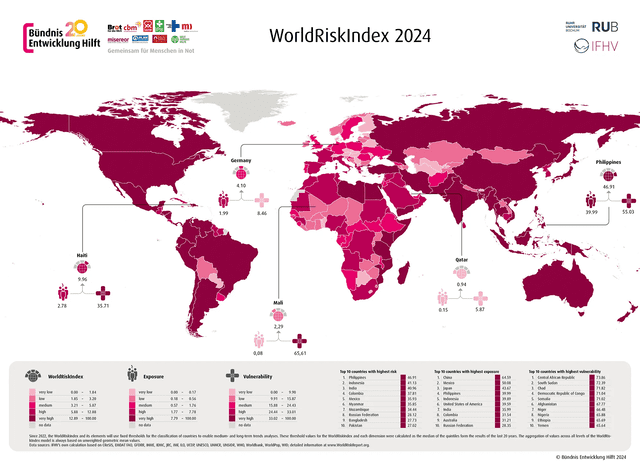  World Risk Report 2024. Foto: World Risk Index.<br><br>    