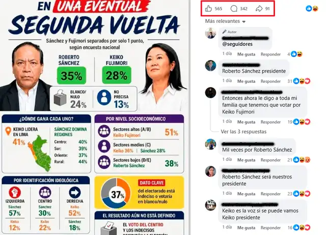 Post con mayor interacción en redes. Foto: Facebook  