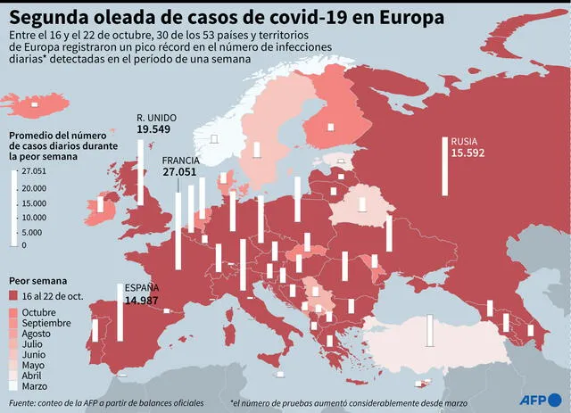 Mapa de Europa que muestra la semana en las que las infecciones diarias de COVID-19 alcanzaron su punto máximo en cada país, hasta el 23 de octubre. Infografía: AFP