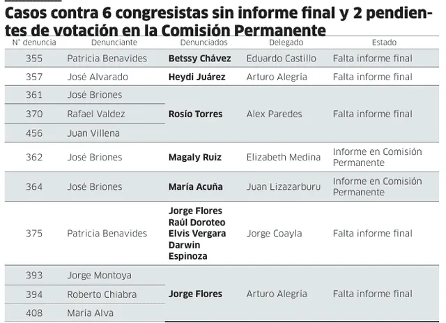 Fuente: Subcomisión de Acusaciones Constitucionales del Congreso 