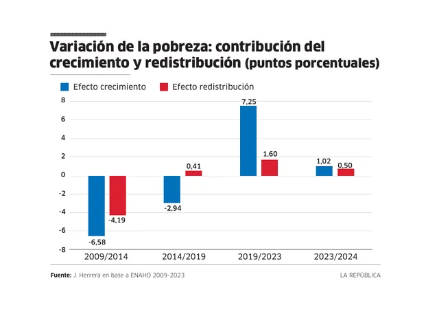  Variación de la pobreza: contribución del crecimiento y redistribución (puntos porcentuales)<br><br>    