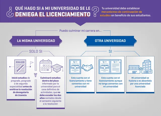 Estudiantes de universidades con licenciamiento denegado podrán ser trasladados a otra institución. Foto: Sunedu   