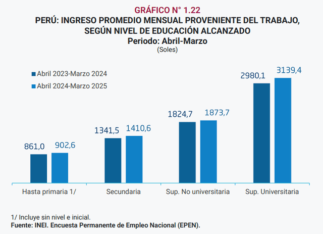 Fuente: INEI Fuente: INEI