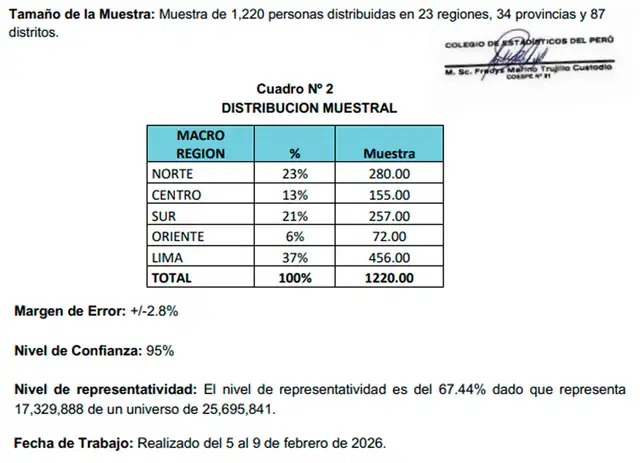 Ficha técnica de la encuesta de febrero (I) de CIT. | Foto: CIT  