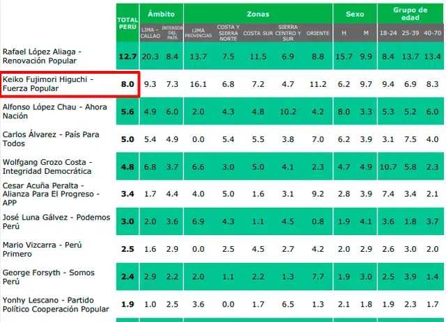 Último sondeo realizado del 28 de febrero al 5 de marzo. Foto: CPI.  