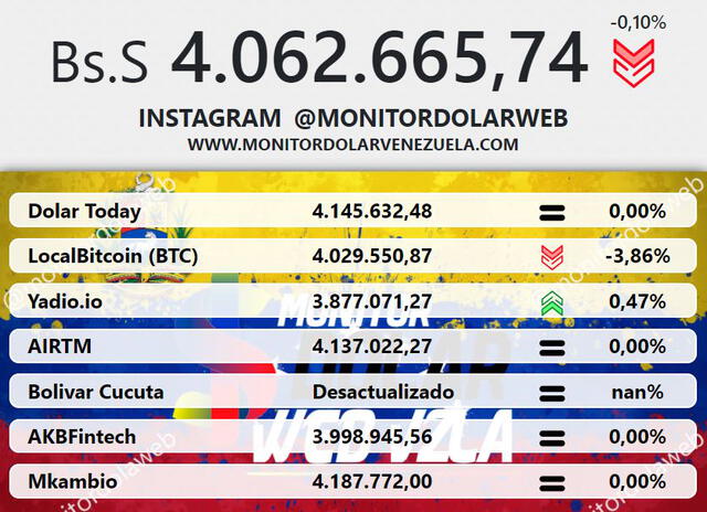 Monitor Dólar y DolarToday hoy 17 de agosto.