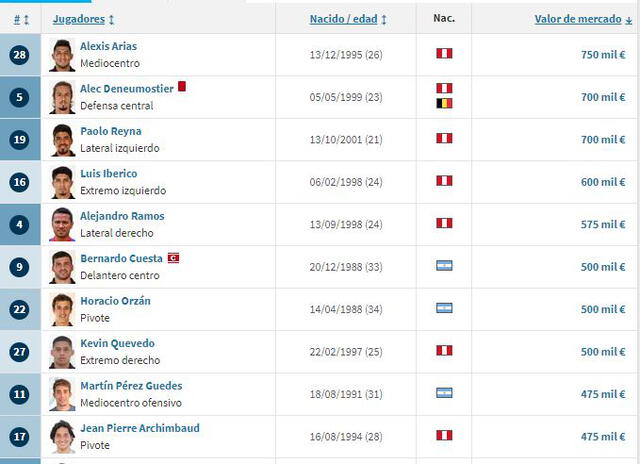 Futbolistas con mayor valorización de Cruz Azul. Foto: captura de Transfermarkt