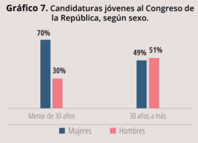 Candidaturas jóvenes al Congreso de la República, según sexo.