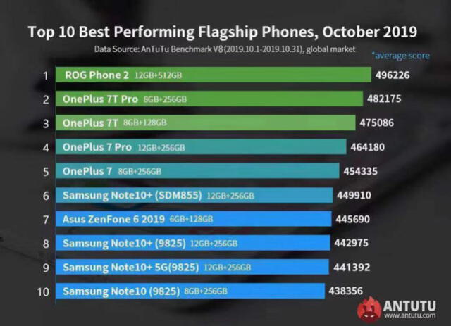 Smartphone: ya se conoce la lista de los móviles Android más potentes del mundo