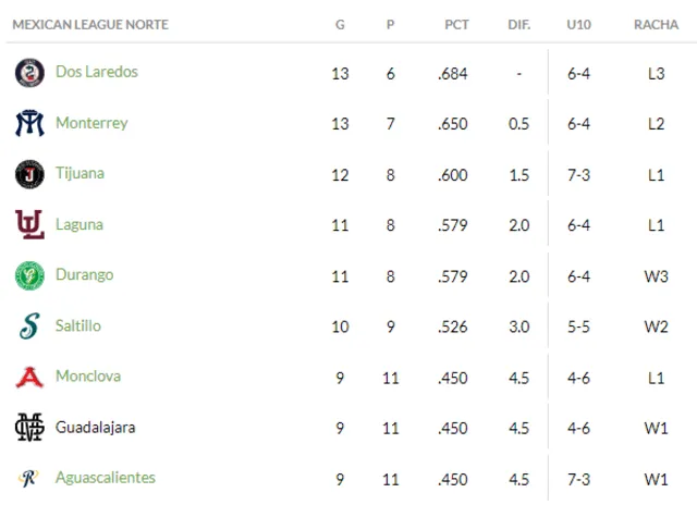 lmb 2023 tabla de posiciones zona norte