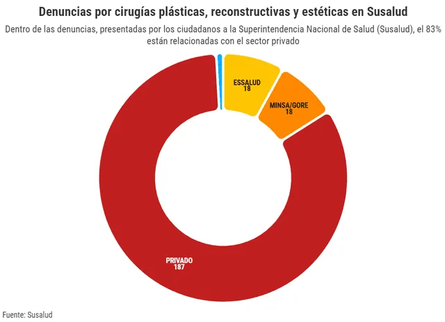 El 83% de las denuncias se realizaron contra el sector privado. Fuente: Susalud   