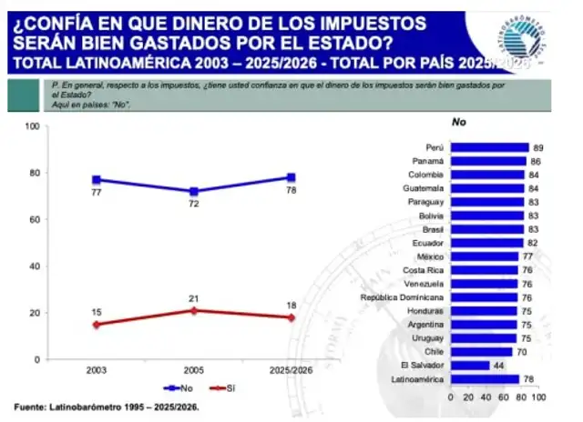 Perú alcanza el mayor porcentaje de desconfianza sobre el gasto público.