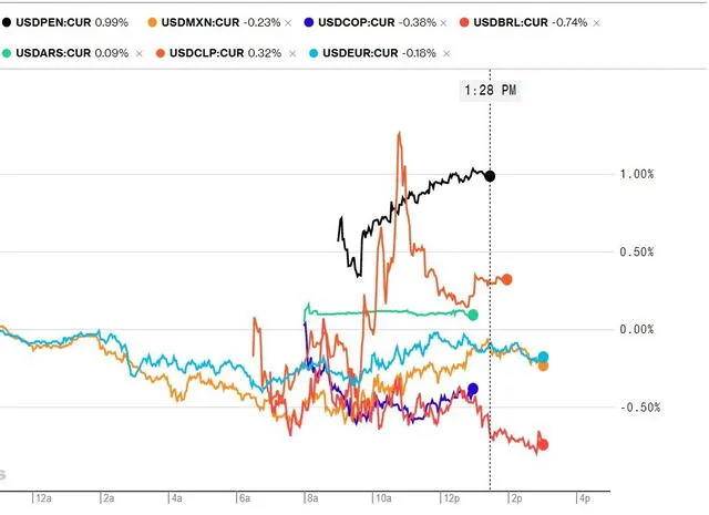 Cuadro comprativo del sol peruano frente a las moendas de la región. Foto: captura Bloomberg. Cuadro comprativo del sol peruano frente a las moendas de la región. Foto: captura Bloomberg.