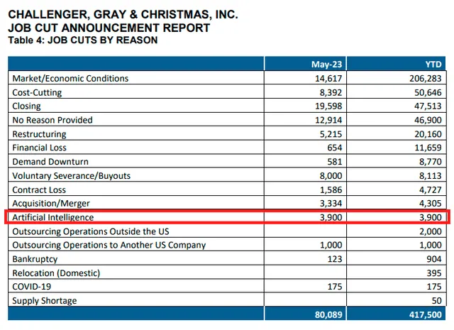  Motivos de despido en Estados Unidos durante 2023. Foto: Challenger, Gray &amp; Christmas, INC.   