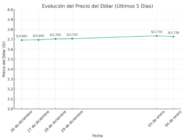 Evolución del tipo de cambio, según datos oficiales del BCRP. Foto: captura 