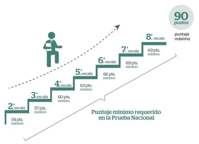  Minedu organiza concurso de ascenso docente. Foto: Minedu   