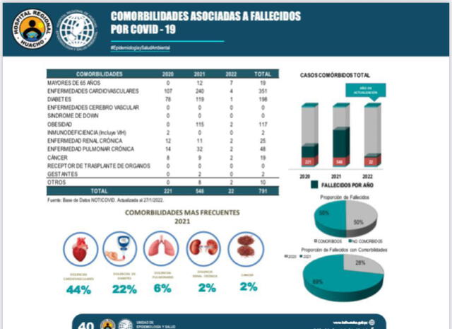 Estadísticas hasta enero de 2022 sobre las comorbilidades asociadas a fallecidos por COVID-19. Foto: Minsa norte chico.