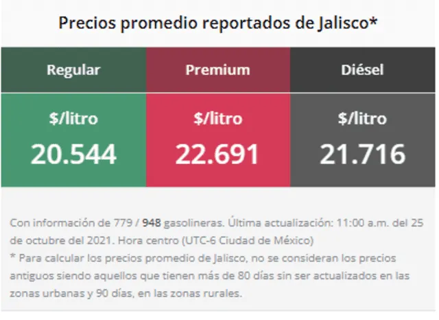 Precio de la gasolina hoy, lunes 25 de octubre del 2021, en CMDX y EDOMEX