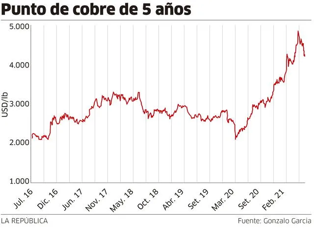 Infografía - La República