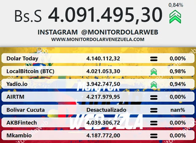 Monitor Dólar y DolarToday hoy 13 de agosto.