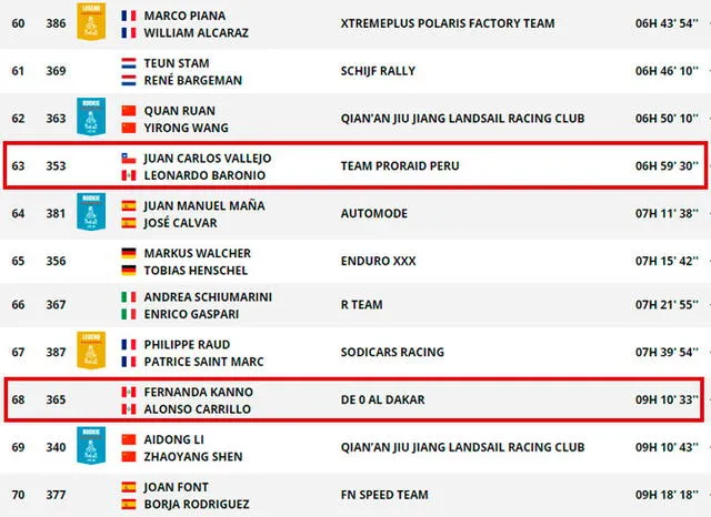 En la etapa 3 del Dakar, los pilotos peruanos ocuparon los puestos 63 y 68 de la categoría autos.