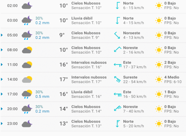 Pronóstico del tiempo Málaga hoy martes 17 de marzo de 2020.