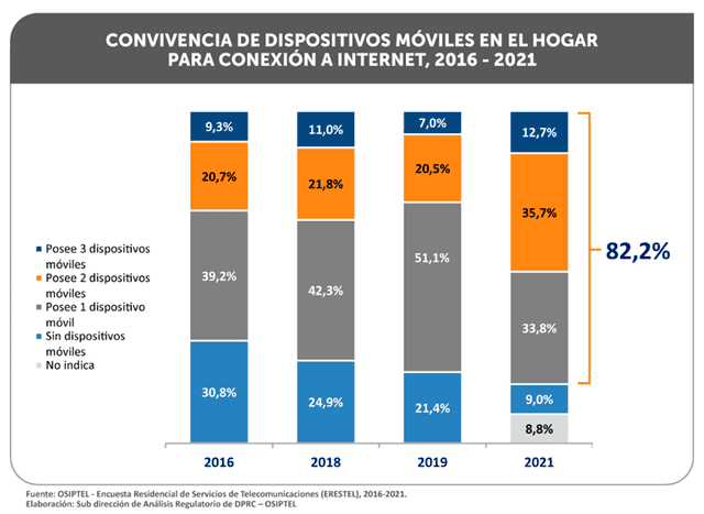 Dispositivos móviles en los hogares