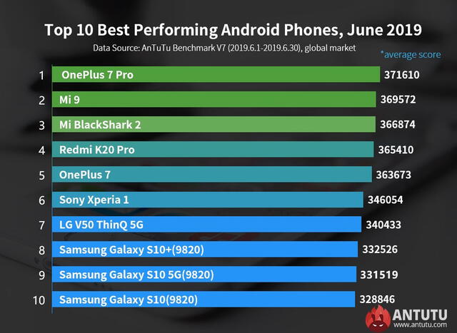 Xiaomi y Samsung son desplazados y esta marca tiene al nuevo móvil más potente del mundo