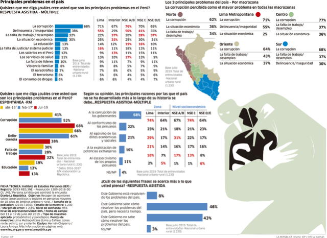 Principales problemas del país-