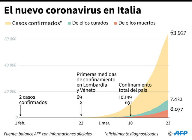 El coronavirus COVID-19 resultó devastador para Italia. Infografía: AFP
