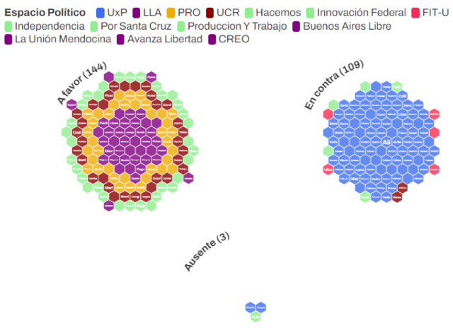  El debate culminó con 144 votos a favor y 109 en contra. Gráfico: Chequeado.   