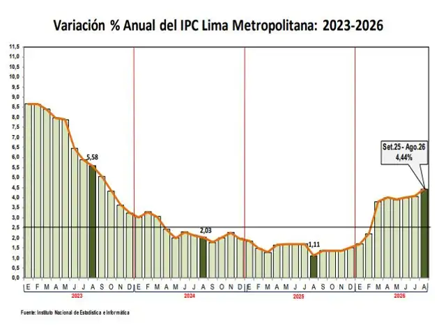 Inflación de Lima acumula 4,16% hasta agosto. Inflación de Lima acumula 4,16% hasta agosto.
