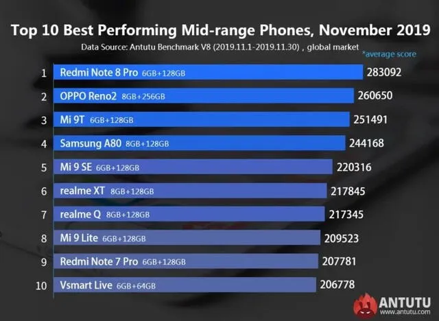Xiaomi tiene el móvil de gama media más potente del mundo, según AnTuTu
