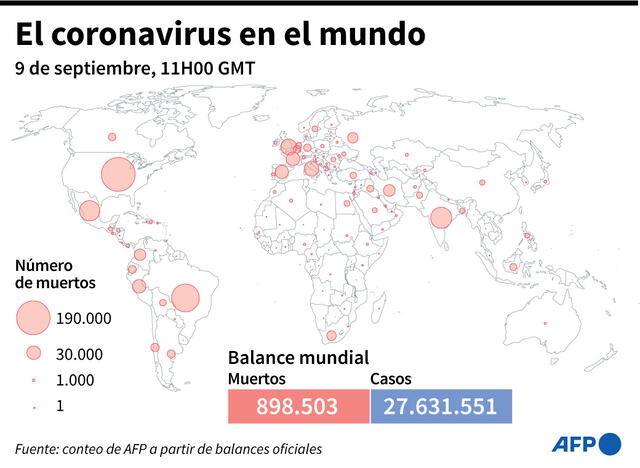 Balance mundial de la pandemia del nuevo coronavirus y mapamundi con el número de muertes por país, al 9 de septiembre a las 11H00 GMT. Infografía: AFP