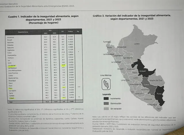 Resultados de la Evaluación de Seguridad Alimentaria 2023. Foto: La Encerrona   