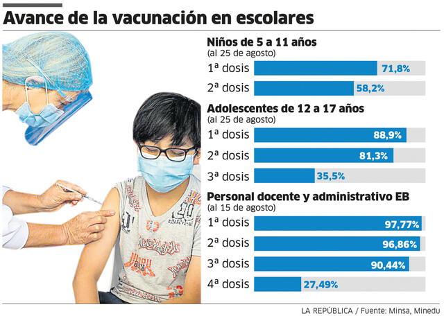 Avance de vacunación a escolares