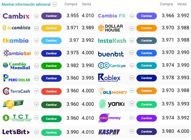 El dólar en casas de cambio, según Cuantoestaeldolar.pe hoy 29 de diciembre