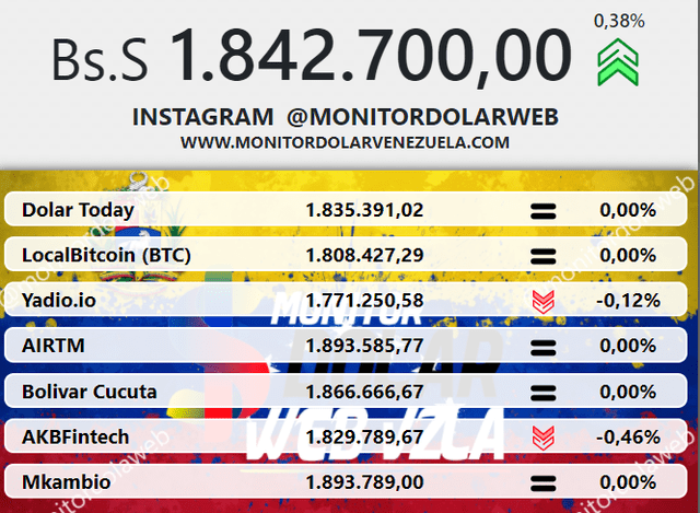 Monitor Dólar y DolarToday hoy 20 de marzo.