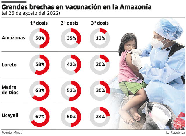 Vacunación en la Amazonía