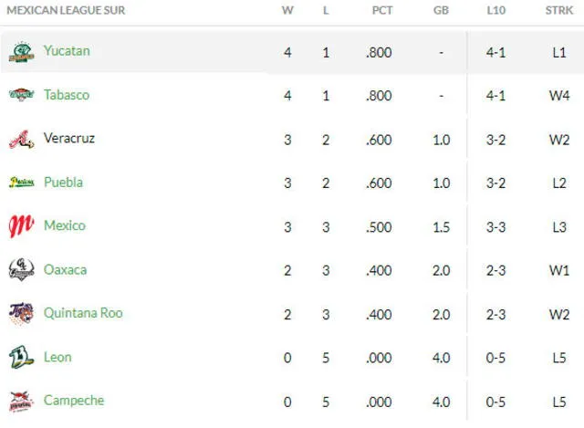 Tabla de posiciones de la Zona Sur. Foto: LMB   