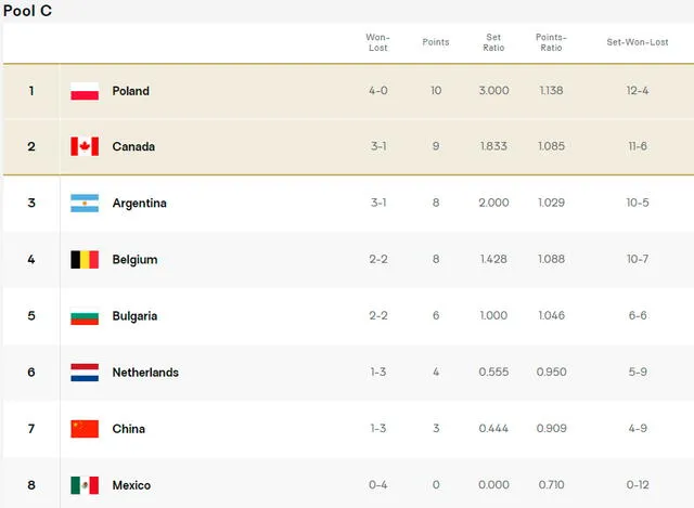 Tabla de posiciones del grupo C del Preolímpico de Vóley 2023. Foto: Volleyball World 