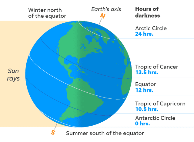  Cada solsticio marca el inicio del invierno o el verano. Foto: USA today   