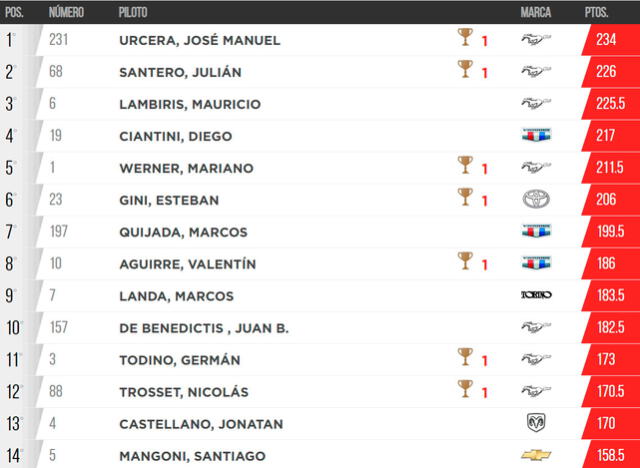 Tabla de posiciones del Turismo Carretera 2024. Foto: ACTC 