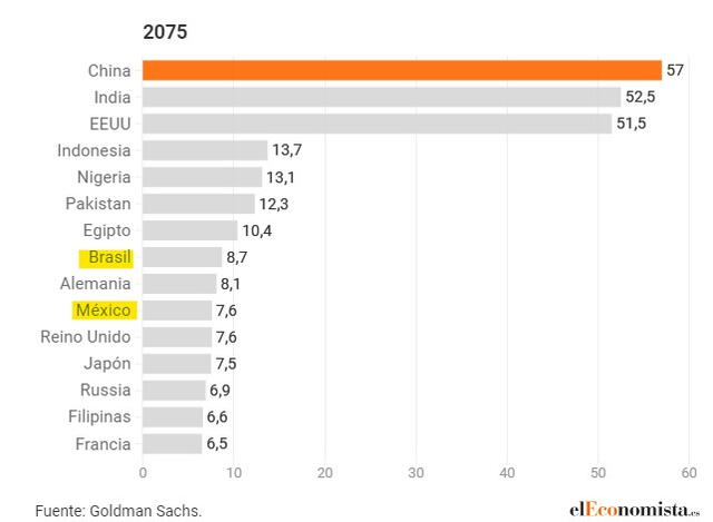  Asia lideraría el ranking de los más ricos en 51 años. Foto: El Economista/Goldman Sachs<br>    