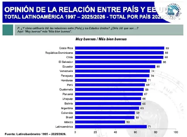 Opinión de la relación entre cada país latinoamericano y EE.UU. Foto: Latinobarómetro 2026
