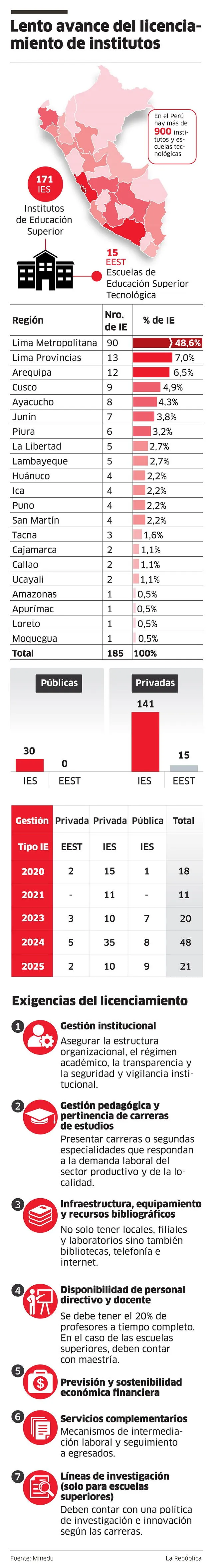  Así va el proceso de licenciamiento de institutos.<br><br>  
