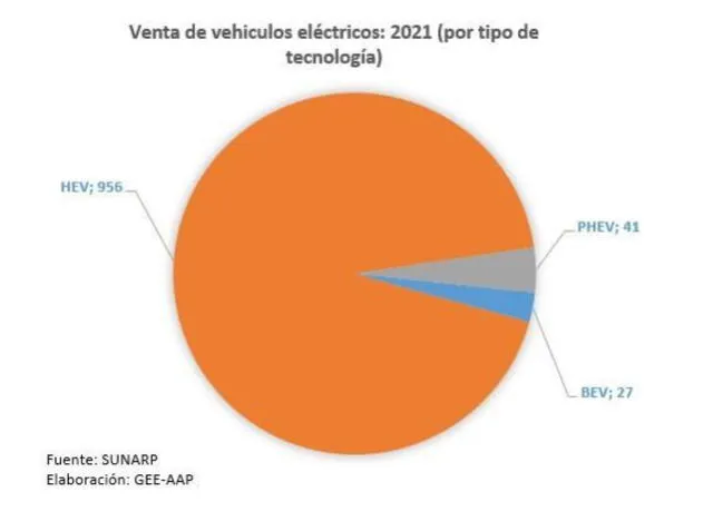 vehículos ecoamigables AAP