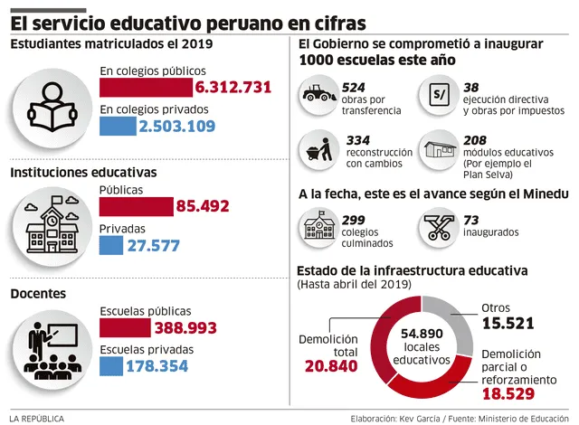 El servicio educativo peruano en cifras
