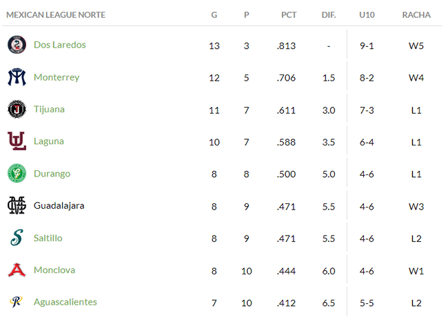  Tabla de posiciones de la Zona Norte. Foto: LMB    