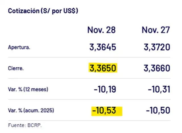 Cotización del tipo de cambio de hoy viernes 28 de noviembre. Fuente: BCRP   